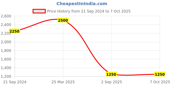 tatacliq.com KEVIN MURPHY EASY.RIDER 100 GM kevin murphy Price History Graph from 21 Sep 2024 to 7 Oct 2025
