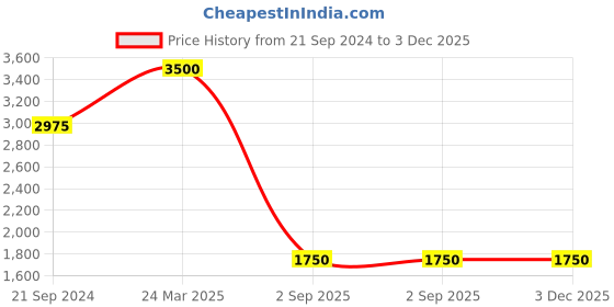 tatacliq.com KEVIN MURPHY YOUNG.AGAIN.MASQUE 200 ML kevin murphy Price History Graph from 21 Sep 2024 to 3 Dec 2025
