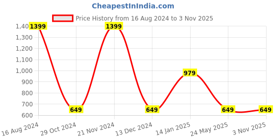 tatacliq.com Khadim Men's Black Casual Loafers khadim Price History Graph from 16 Aug 2024 to 3 Nov 2025