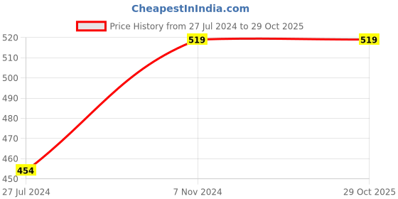 tatacliq.com Khadim Men's Olive Floater Sandals khadim Price History Graph from 27 Jul 2024 to 29 Oct 2025