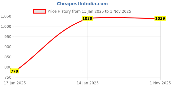 tatacliq.com Khadim Men's White Casual Sneakers khadim Price History Graph from 13 Jan 2025 to 31 Oct 2025