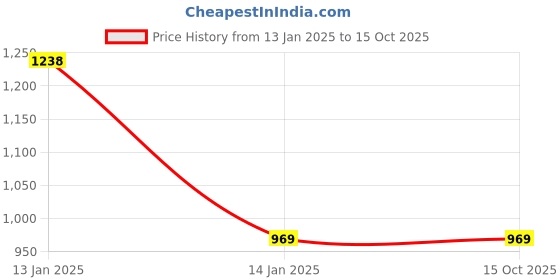 tatacliq.com Khadim Men's White Running Shoes khadim Price History Graph from 13 Jan 2025 to 14 Oct 2025