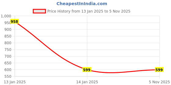 tatacliq.com khadim Pro by Khadims Men's Blue Slides khadim Price History Graph from 13 Jan 2025 to 4 Nov 2025