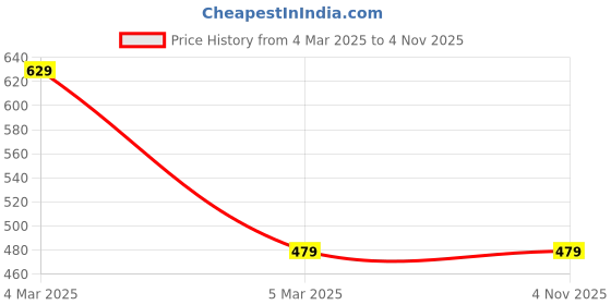 tatacliq.com Khadim Women's Beige Thong Wedges khadim Price History Graph from 4 Mar 2025 to 4 Nov 2025