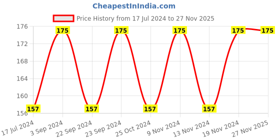 tatacliq.com Khojati K-Veda Eyeyurvedic Kohl Liner Black - 0.2 gm khojati Price History Graph from 17 Jul 2024 to 26 Nov 2025