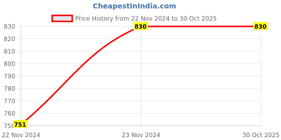 tatacliq.com Kibo Black Crepe Georgette Solid Trousers kibo Price History Graph from 22 Nov 2024 to 30 Oct 2025