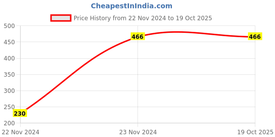 tatacliq.com Kibo Blue Blended Solid Mini Skirt kibo Price History Graph from 22 Nov 2024 to 19 Oct 2025