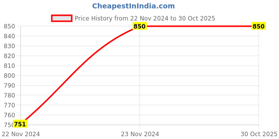 tatacliq.com Kibo Pink Cotton Stripes Shirt kibo Price History Graph from 22 Nov 2024 to 30 Oct 2025