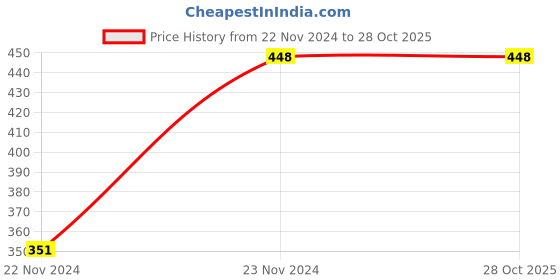 tatacliq.com Kibo Pink Crepe Print Shorts kibo Price History Graph from 22 Nov 2024 to 27 Oct 2025