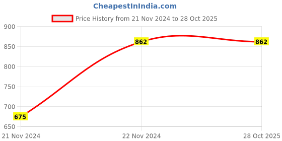 tatacliq.com Kibo White Cotton Solid Shirt kibo Price History Graph from 21 Nov 2024 to 27 Oct 2025