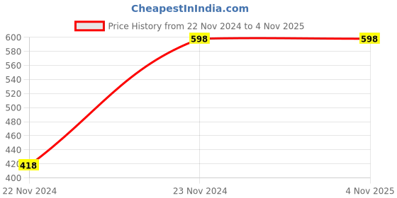 tatacliq.com Kibo Yellow Crepe Solid Shirt kibo Price History Graph from 22 Nov 2024 to 4 Nov 2025