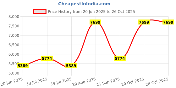 tatacliq.com Kickers Men's ALFANI T Black Casual Loafers kickers Price History Graph from 20 Jun 2025 to 26 Oct 2025