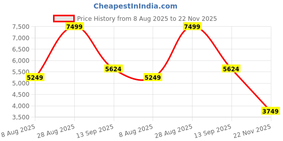 tatacliq.com Kickers Men's BRAVO PL Tan Casual Loafers kickers Price History Graph from 8 Aug 2025 to 22 Nov 2025
