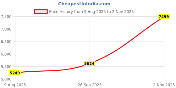 tatacliq.com Kickers Men's BRAVO PP Black Casual Loafers kickers Price History Graph from 9 Aug 2025 to 2 Nov 2025