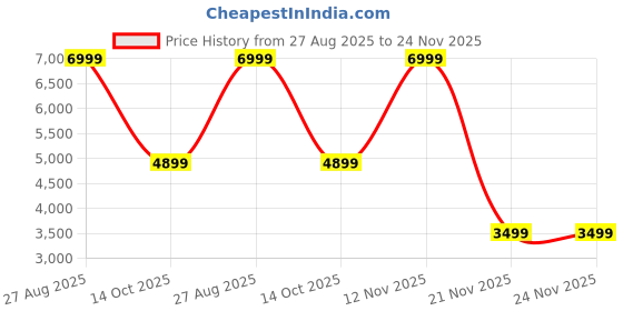 tatacliq.com Kickers Men's DYL-IN Navy Chelsea Boots kickers Price History Graph from 27 Aug 2025 to 24 Nov 2025