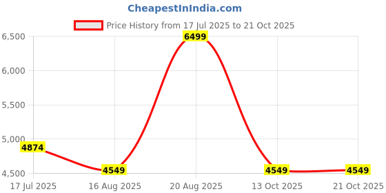 tatacliq.com Kickers Men's DYLA-IN Tan Chukka Boots kickers Price History Graph from 17 Jul 2025 to 19 Oct 2025