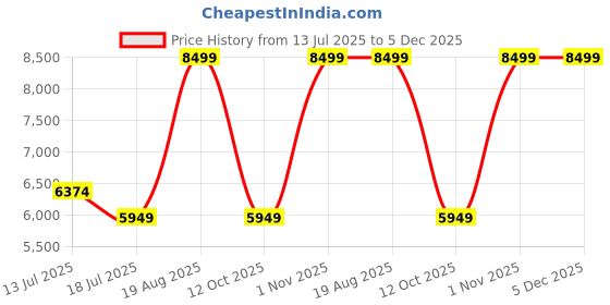 tatacliq.com Kickers Men's KICK ALLCORE-IN Grey Casual Sneakers kickers Price History Graph from 13 Jul 2025 to 5 Dec 2025