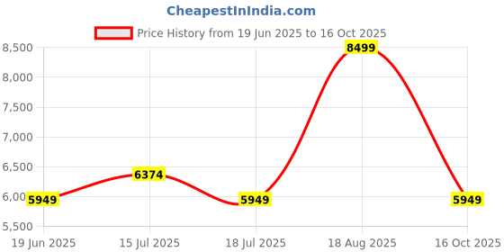 tatacliq.com Kickers Men's KICK ALLCORE-IN White Casual Sneakers kickers Price History Graph from 19 Jun 2025 to 16 Oct 2025