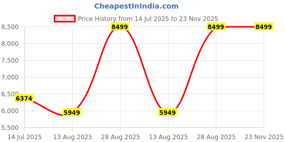 tatacliq.com Kickers Men's KICK ALLOW-IN Ivory Casual Sneakers kickers Price History Graph from 14 Jul 2025 to 23 Nov 2025