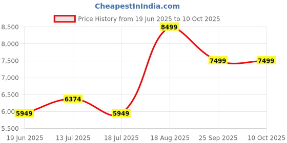 tatacliq.com Kickers Men's KICK ALLOW-IN Multicolored Casual Sneakers kickers Price History Graph from 19 Jun 2025 to 9 Oct 2025