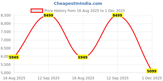 tatacliq.com Kickers Men's KICK ALLOW-IN Multicolored Casual Sneakers kickers Price History Graph from 16 Aug 2025 to 1 Dec 2025