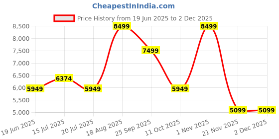 tatacliq.com Kickers Men's KICK ALLOW-IN White Casual Sneakers kickers Price History Graph from 19 Jun 2025 to 1 Dec 2025