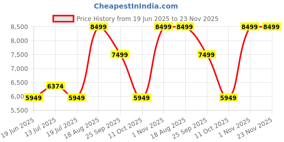 tatacliq.com Kickers Men's KICK ALLYAT-IN Khaki Casual Sneakers kickers Price History Graph from 19 Jun 2025 to 22 Nov 2025