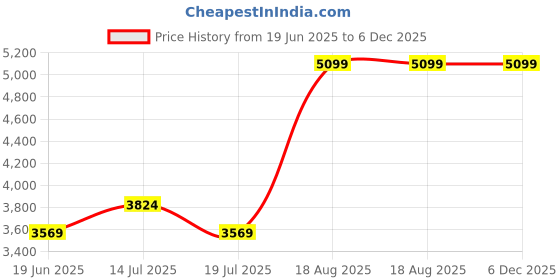 tatacliq.com Kickers Men's KICK FUNI Khaki T-Strap Sandals kickers Price History Graph from 19 Jun 2025 to 6 Dec 2025