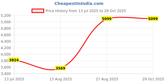 tatacliq.com Kickers Men's KICK GLOAS Black Casual Sandals kickers Price History Graph from 13 Jul 2025 to 29 Oct 2025