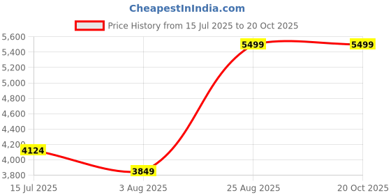 tatacliq.com Kickers Men's KICK KANG Black Ankle Strap Sandals kickers Price History Graph from 15 Jul 2025 to 20 Oct 2025