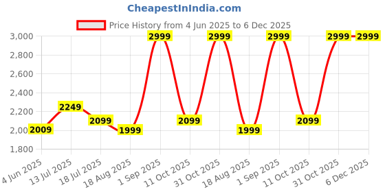 tatacliq.com Kickers Men's KICK NEOLE Black Toe Ring Sandals kickers Price History Graph from 4 Jun 2025 to 5 Dec 2025