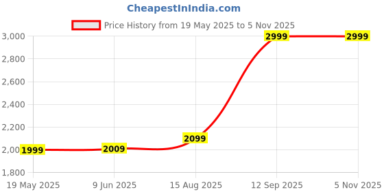 tatacliq.com Kickers Men's KICK NEOLE Tan Toe Ring Sandals kickers Price History Graph from 19 May 2025 to 4 Nov 2025