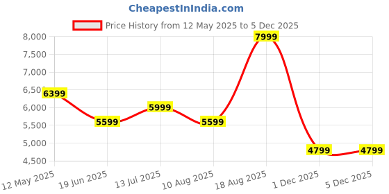 tatacliq.com Kickers Men's LEVY-IN Camel Casual Sneakers kickers Price History Graph from 12 May 2025 to 3 Dec 2025