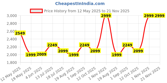 tatacliq.com Kickers Men's NEOL-IN Brown Cross Strap Sandals kickers Price History Graph from 12 May 2025 to 21 Nov 2025