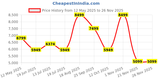 tatacliq.com Kickers Men's SACKERS-IN Blue Casual Sneakers kickers Price History Graph from 12 May 2025 to 25 Nov 2025