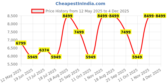 tatacliq.com Kickers Men's SACKERS-IN White Casual Sneakers kickers Price History Graph from 12 May 2025 to 4 Dec 2025