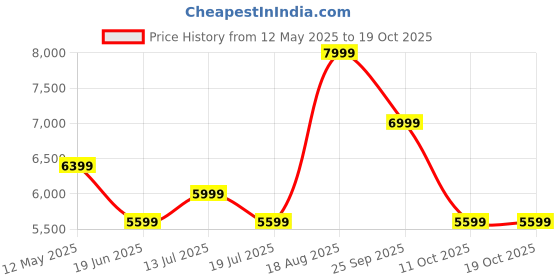 tatacliq.com Kickers Men's SALEM-IN Khakhi Casual Sneakers kickers Price History Graph from 12 May 2025 to 17 Oct 2025