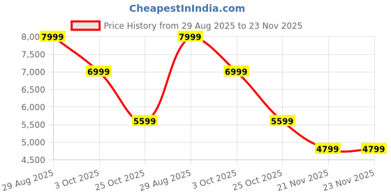 tatacliq.com Kickers Men's SALEM-IN Khakhi Casual Sneakers kickers Price History Graph from 29 Aug 2025 to 23 Nov 2025