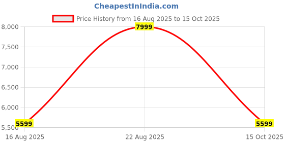 tatacliq.com Kickers Men's SALEM-IN Navy Casual Sneakers kickers Price History Graph from 16 Aug 2025 to 15 Oct 2025