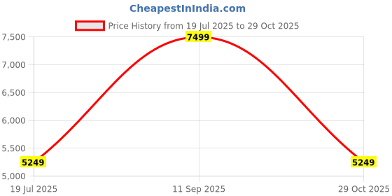 tatacliq.com Kickers Men's SARGASSE-IN Navy Casual Sneakers kickers Price History Graph from 19 Jul 2025 to 29 Oct 2025