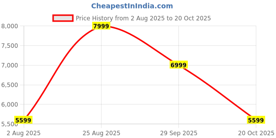 tatacliq.com Kickers Men's TRAINER-IN White & Beige Casual Sneakers kickers Price History Graph from 2 Aug 2025 to 20 Oct 2025