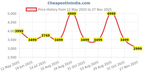 tatacliq.com Kickers Women's BUCIDI-IN Gold Ankle Strap Sandals kickers Price History Graph from 12 May 2025 to 27 Nov 2025