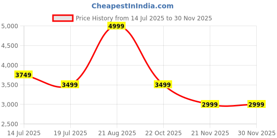 tatacliq.com Kickers Women's BUCIDI-IN Tan Ankle Strap Sandals kickers Price History Graph from 14 Jul 2025 to 29 Nov 2025