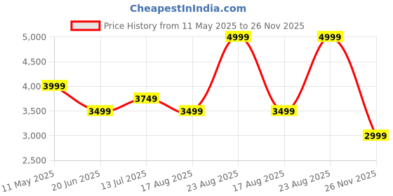 tatacliq.com Kickers Women's BUCLY-IN Lush Pink Ankle Strap Sandals kickers Price History Graph from 11 May 2025 to 26 Nov 2025