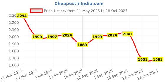 tatacliq.com Kickers Women's GIAZ 2-IN Lush Pink Casual Sandals kickers Price History Graph from 11 May 2025 to 17 Oct 2025