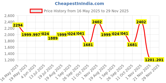 tatacliq.com Kickers Women's GIPSI-IN Silver Casual Sandals kickers Price History Graph from 16 May 2025 to 29 Nov 2025