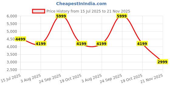 tatacliq.com Kickers Women's HOLSTER-IN Red Terracotta Sneakers kickers Price History Graph from 15 Jul 2025 to 21 Nov 2025