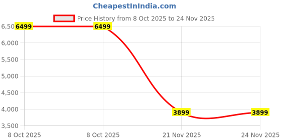tatacliq.com Kickers Women's KARMA-IN Green Sneakers kickers Price History Graph from 8 Oct 2025 to 23 Nov 2025