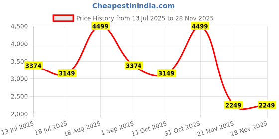 tatacliq.com Kickers Women's KICK BIGEYE-IN Black Ankle Strap Sandals kickers Price History Graph from 13 Jul 2025 to 27 Nov 2025