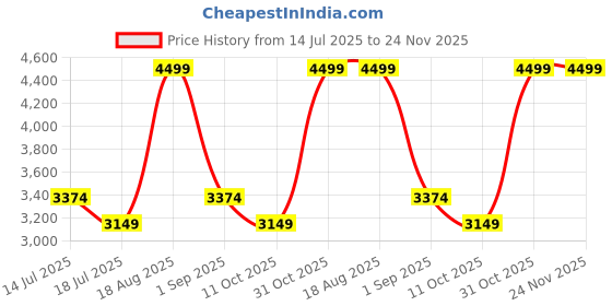 tatacliq.com Kickers Women's KICK BIGEYE-IN Silver Ankle Strap Sandals kickers Price History Graph from 14 Jul 2025 to 24 Nov 2025